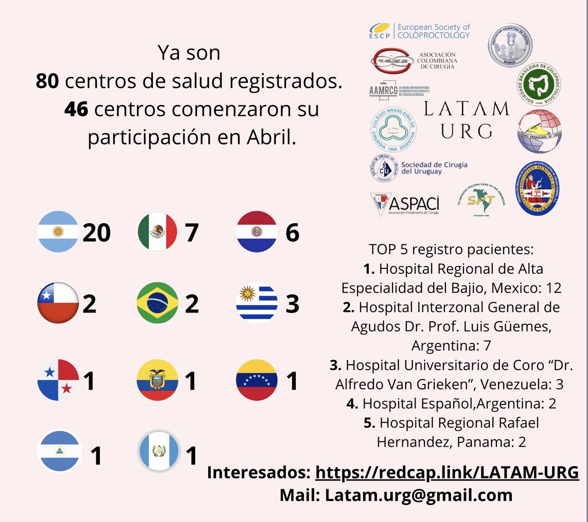 Ya estamos próximos a terminar la segunda semana! Por aca tenemos el TOP 5 lugares que reclutaron mas pacientes por el momento!!! Un aplauso a ellos! Este lunes 15/4 arranca el segundo grupo a reclutar pacientes ¡Esto recién arranca!