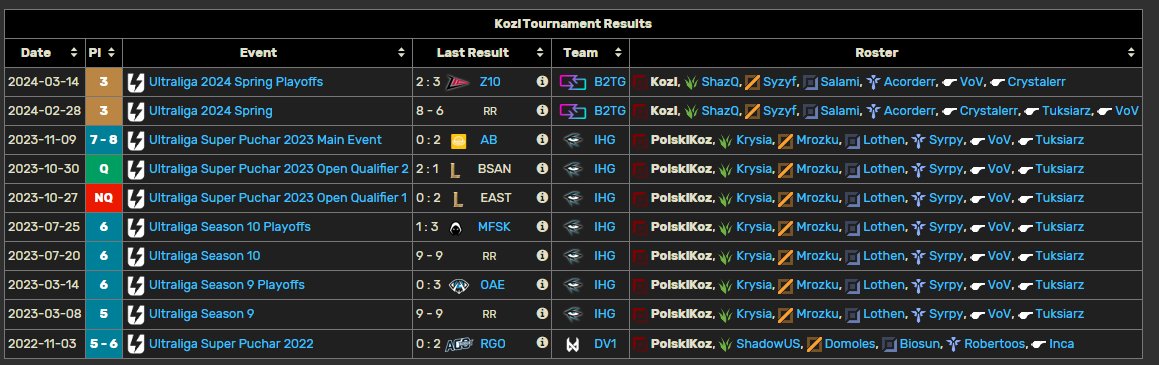 Hello, after succesful spring split in <a href="/ultraliga/">Ultraliga</a>  I am looking for team for the upcoming summer split (mainly ERL 1 or major ERL 2)

DM me for more information
♥️&amp;🔁 appreciated :)