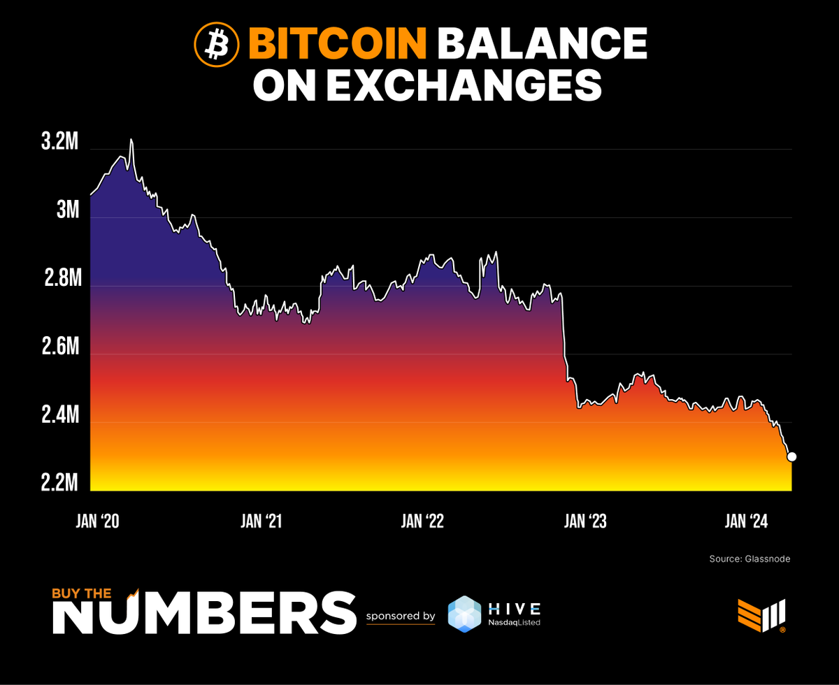 JUST IN: #Bitcoin is being taken off exchanges in record numbers leading up to the halving 💥