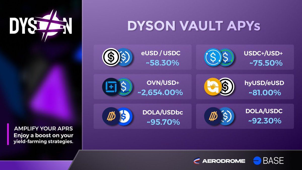 Weekly Vault APYs Update⭐ Check out our vaults from: @overnight_fi @InverseFinance @reserveprotocol Take a look at our vaults here and start earning now!: app.dyson.money/all