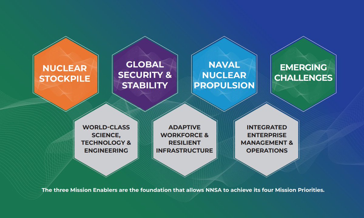 #NNSA's strategic mission goals are: 🔹 Design and deliver the nuclear stockpile 🔹 Forge solutions that enable global security 🔹 Harness the atom to power a global naval fleet 🔹 Leverage technologies to address emerging challenges Read more about them: energy.gov/nnsa/nnsa-stra…