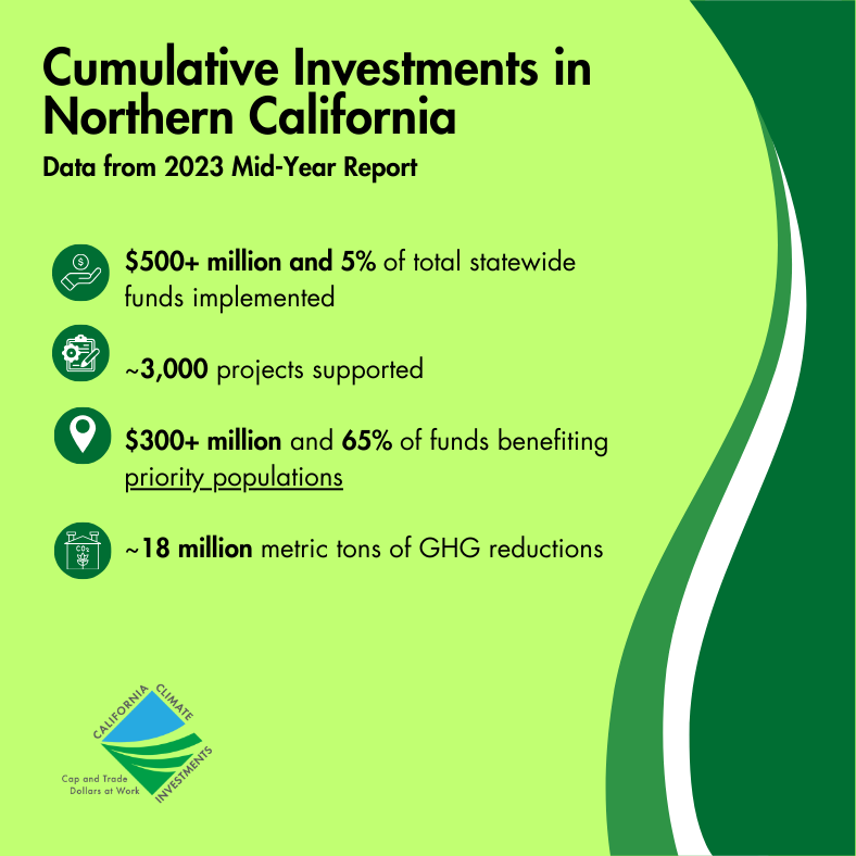 Learn about California Climate Investment's regional impact. In Northern California:  🌿 500+ M statewide funds 🌿 ~3,000 🌿 65% of funds directly benefiting priority populations  🌿 & more! bit.ly/CCI23NorCal