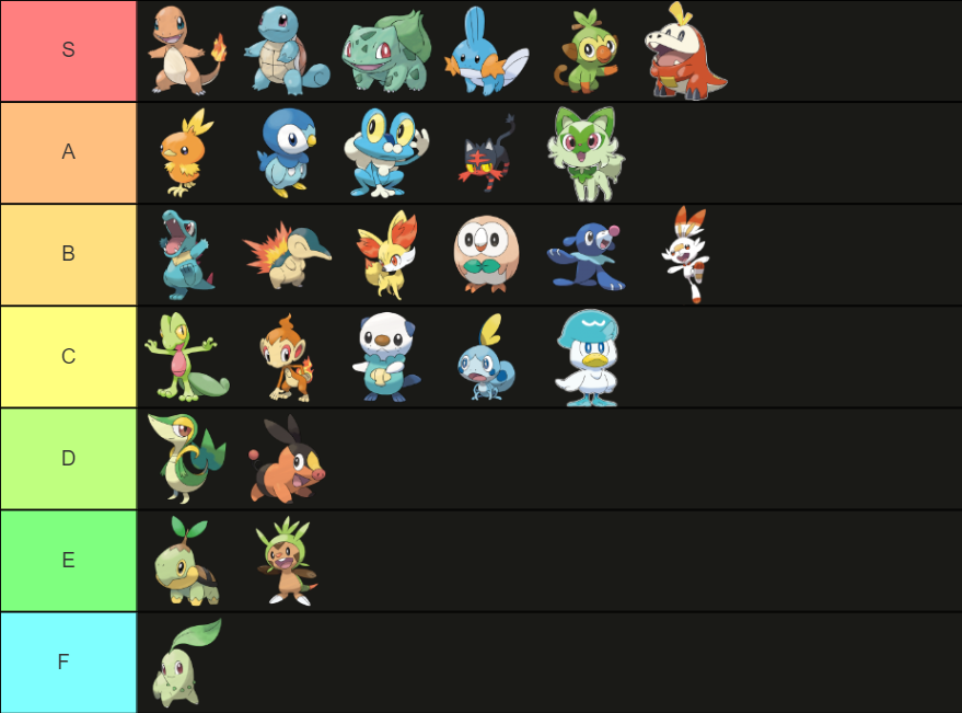 You can tell both @Parkk___ and @zkPrometheus haven't actually played Pokemon in a few gens. Also you know you can't trust their lists because of how high they rank Chikorita 😹 So here's an actually solid list