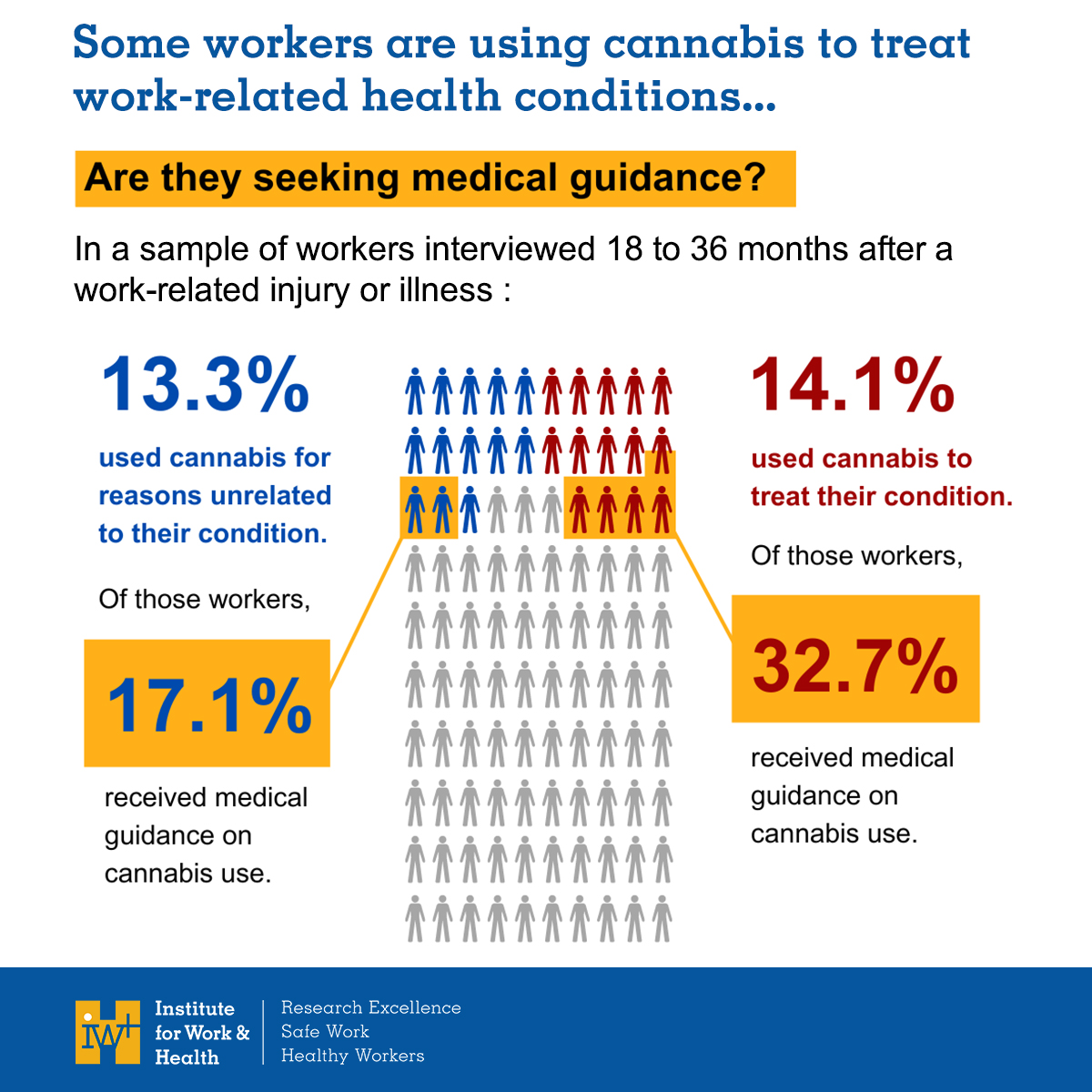 When interviewed 18-36 months after a physical work-related injury or illness for an IWH study, 1 in 7 Ontario workers said they used cannabis to treat the condition. Most had not received medical guidance on the therapeutic use of cannabis. Read more: iwh.on.ca/plain-language…