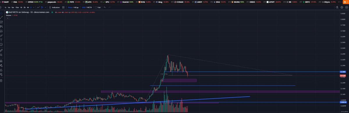 slushytrading's tweet photo. Finally we got dips, I am starting to scale into $SOL, #0x0, $PYR.

Bought more $CROWN aswell https://t.co/du50xLutTb