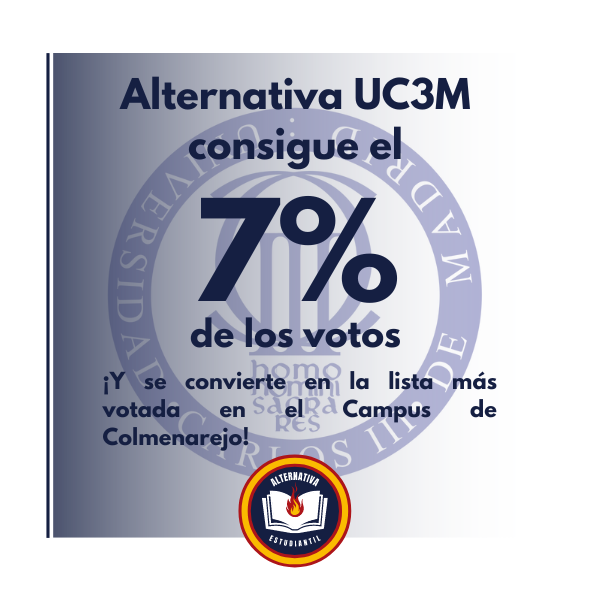 Alternativa Estudiantil consigue el 7% de los votos,
¡Y se convierte en la lista más votada en el Campus de Colmenarejo!

En nuestras primeras elecciones en la UC3M, hemos creado una cabeza de playa crucial que poco a poco expandirá nuestra presencia institucional.