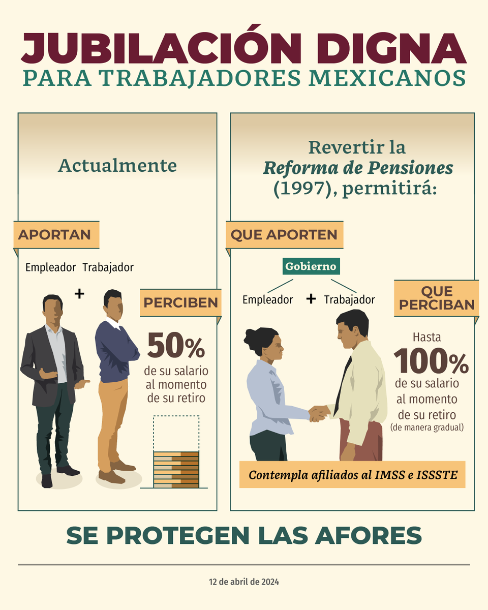 La AFORES están protegidas y la Reforma Constitucional garantizará una jubilación digna para todos los trabajadores mexicanos. El Fondo de Pensiones para el Bienestar corregirá el abuso de los gobiernos anteriores, que redujeron al 40% las pensiones. Con este Fondo, los…