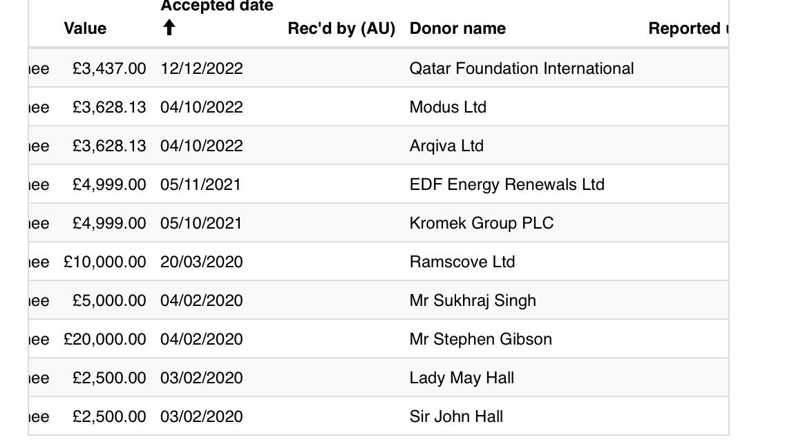 kromek gets £1.3m from UKRI / Department for Science, Innovation & Technology aka taxpayers money but donates £5k to Lord airport ??

Kromek is client of tory donor and pr guru Graham robb who sits in stdc board

#TeessideArtistsRebellion 
#TeessideResistance 
#HouchenOut
#BinBen