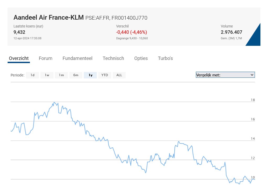 Vandaag de laagste koers ooit van @AirFranceKLM @KLM ..... 94ct per aandeel (telling 2023). En maar blijven roepen dat het bedrijf gezond is..... De aandeelhouders denken daar heel anders over!