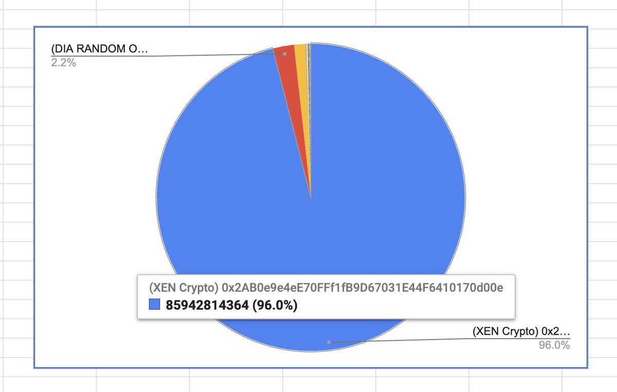 Based on the initial data that our team collected from an archive node, the XEN contract uses 96% of the EVM state on Evmos.

We will open a discussion with the validator community after finishing the report to decide how to proceed based on these results