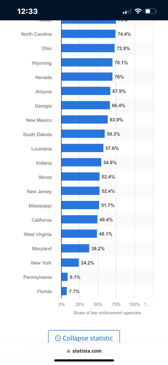 @CaseyDeSantis @DTacSanford That’s bullshit Casey There’s no 50 year low It’s that Ron only reports 7.7% of crimes to FBI DATABASE Stop lying Even FL LAW Enforcement said you are lying