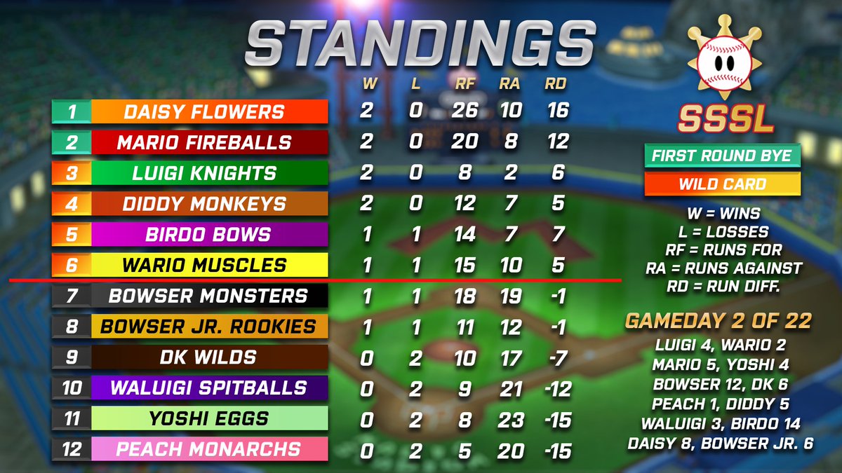 Standings for the SSSL after two weeks... Big night tonight on twitch.tv/alecromegames at 6 PM CT!