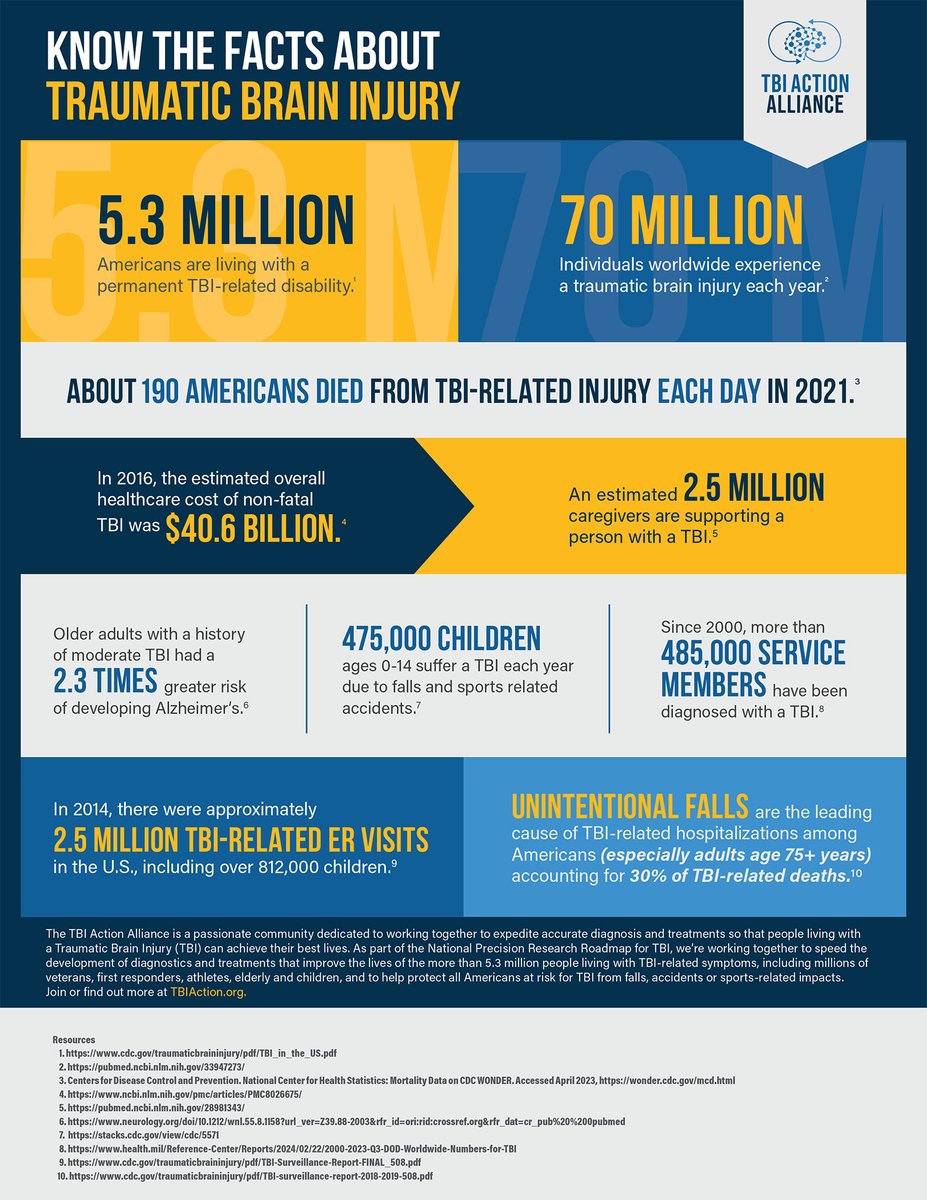 Cohen Veterans Bioscience 🧠(@cohenbioscience) on Twitter photo The <a href="/tbiaction/">TBI Action Alliance</a> released a Know the Facts About Traumatic Brain Injury infographic, a resource detailing the prevalence of TBI, the associated healthcare costs and its impact on caregivers, children, Veterans, and seniors.
cohenveteransbioscience.org/service/tbi-ac… The <a href="/tbiaction/">TBI Action Alliance</a> released a Know the Facts About Traumatic Brain Injury infographic, a resource detailing the prevalence of TBI, the associated healthcare costs and its impact on caregivers, children, Veterans, and seniors.
cohenveteransbioscience.org/service/tbi-ac…