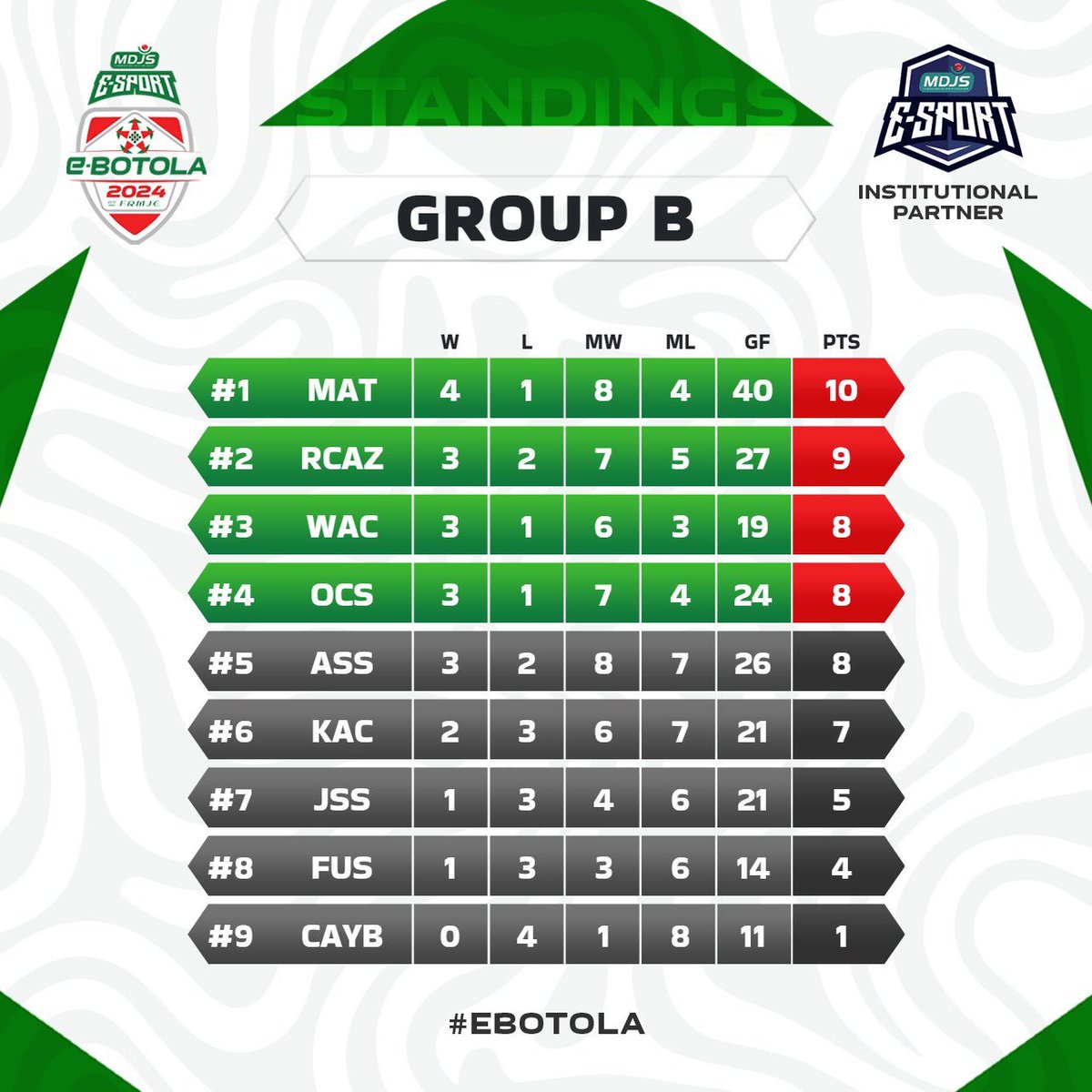 Rami Lueso (@rlueso) on Twitter photo 🏆 eBotola
Se está jugando la fase de grupos de la liga de Marruecos 🇲🇦
De momento los líderes son:
Grupo A: Raja Casablanca (<a href="/Lordaymane7/">El Azami Aymane</a> & <a href="/xcharifx/">AG Charif youssef</a>)
Grupo B: Moghreb (<a href="/AAbdellaue_/">Amin</a> & <a href="/BraahimJR/">Ibrahim jarmim</a>)
Cupo a Play-ins en juego 👀
Canal de <a href="/FRMJEOFFICIEL/">Fédération Royale Marocaine des Jeux Electroniques</a>:
📺 twitch.tv/FRMJEOFFICIEL 🏆 eBotola
Se está jugando la fase de grupos de la liga de Marruecos 🇲🇦
De momento los líderes son:
Grupo A: Raja Casablanca (<a href="/Lordaymane7/">El Azami Aymane</a> & <a href="/xcharifx/">AG Charif youssef</a>)
Grupo B: Moghreb (<a href="/AAbdellaue_/">Amin</a> & <a href="/BraahimJR/">Ibrahim jarmim</a>)
Cupo a Play-ins en juego 👀
Canal de <a href="/FRMJEOFFICIEL/">Fédération Royale Marocaine des Jeux Electroniques</a>:
📺 twitch.tv/FRMJEOFFICIEL