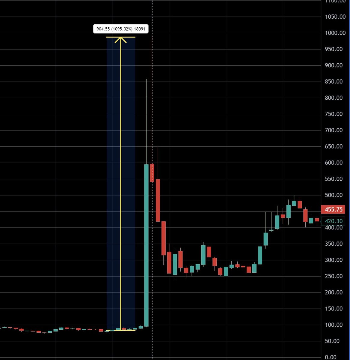 Switch2Smart's tweet image. S E N S E X EXPIRY: The new mini–Black Swan!
At the Price Level:
Especially, the price of 74700 PE at 12:16:41 PM start is 127.45 and by start of 12:16:42 PM is 743.20.
This is 583% of its previous second price.