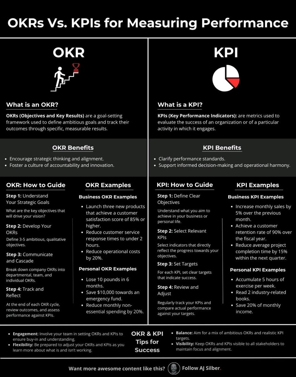 شرح وافي و كافي و جميل جدا مع أمثلة عن الفرق بين
KPIs
OKRs

نصيحة لوجه الله حتى لو ماتعرف انجليزي لا تتجاوز هذا المنشور و ترجمه و استفد 😍