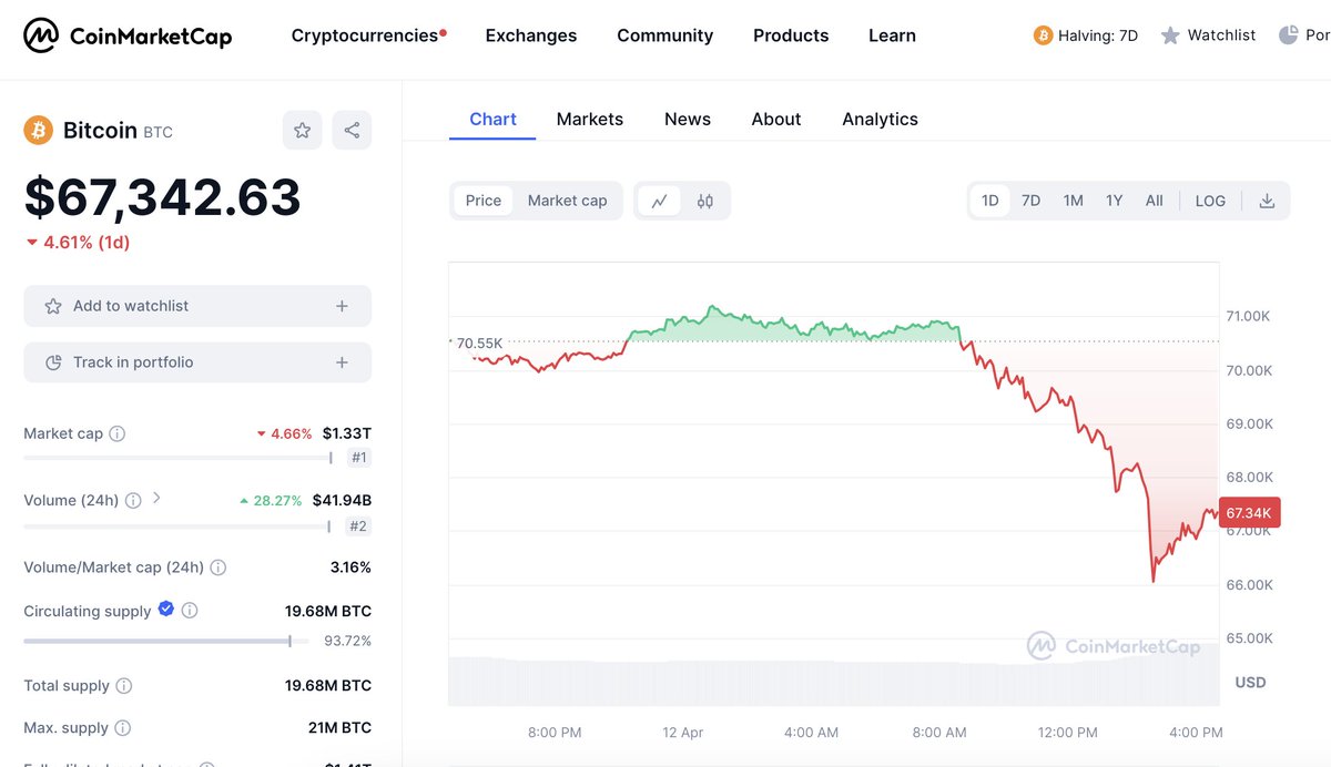 CRYPTO MARKET CRASHING... WHAT GIVES? - $BTC briefly fell below $66k before recovering back up above $67k - $ETH is down 2% and $SOL fell 12% respectively for the week, wiping out any gains made - Global tensions with Iran escalated as they threaten an attack on Israel and…