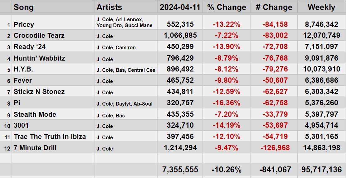 .@JColeNC's 'Might Delete Later' received a total of 95,717,136 streams on the Spotify Counter in its first week It debuts at #5 on the Global Album Chart & at #3 on the US Album Chart