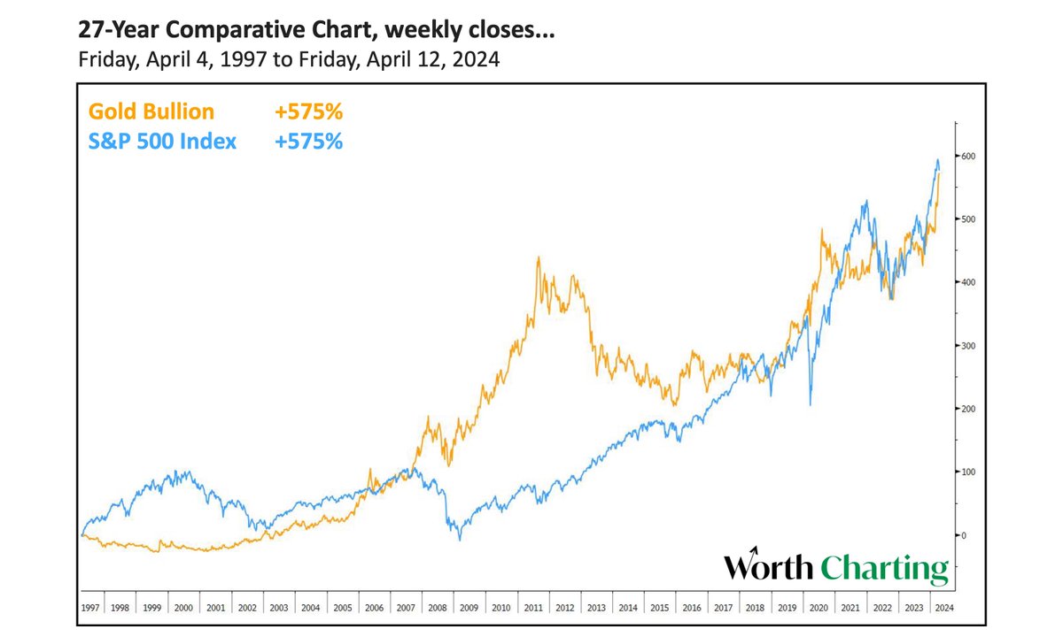 A Dead Heat: a competition in which two or more competitors finish at exactly the same time or with exactly the same result: end in a dead heat; the race ended in a dead heat. $SPX #Gold Website: worthcharting.com