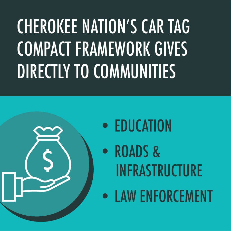 CherokeeNation's tweet photo. Money from our tribe's motor vehicle tag compact allows us to invest directly into the communities across the Cherokee Nation Reservation. #cartags #InvestingInCommunity #CherokeeCommunity #ᏣᎳᎩᏍᎦᏚᎩ https://t.co/Lvqp5OU26i