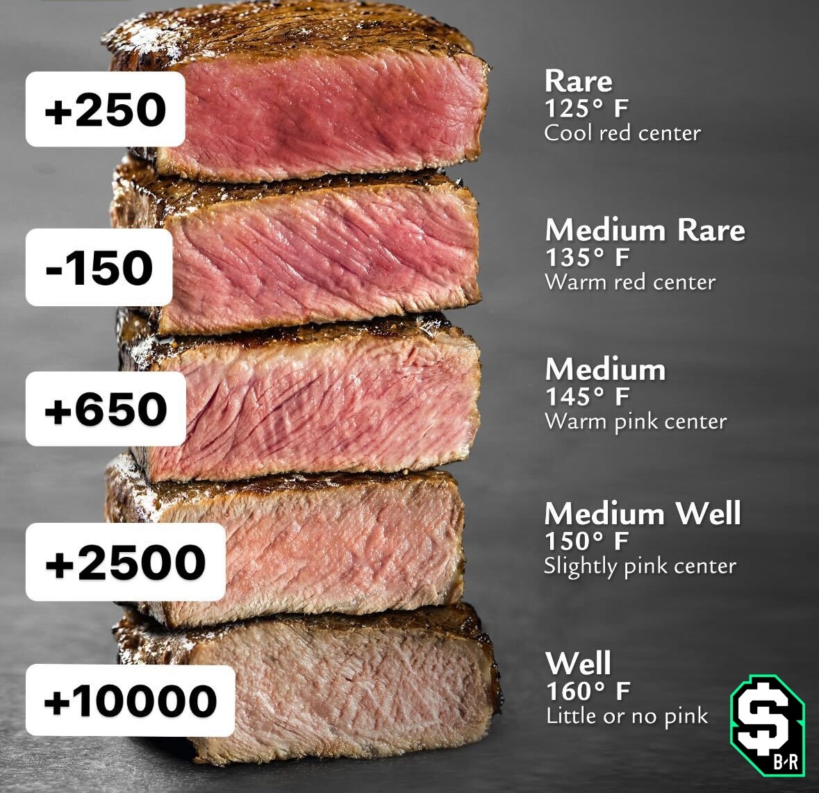 What's the best way to order your steak? ⬇️