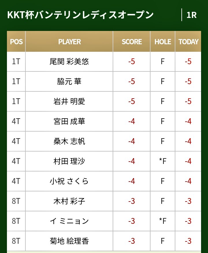 ⛳👩
KKT杯バンテリンレディス 🏆
熊本空港カントリークラブ

初日➰❣️🤠🎶
D・チャンピオン　岩井明愛

今季は目立って無かったけど
エンジン温まってきたか❓☺

永井花奈が自身2度目の
ホールインワンを達成☝🤩
今季７試合で
５人目のハイペース

スポンサーさんも
ちょっと…考えちゃうかも😆笑ww