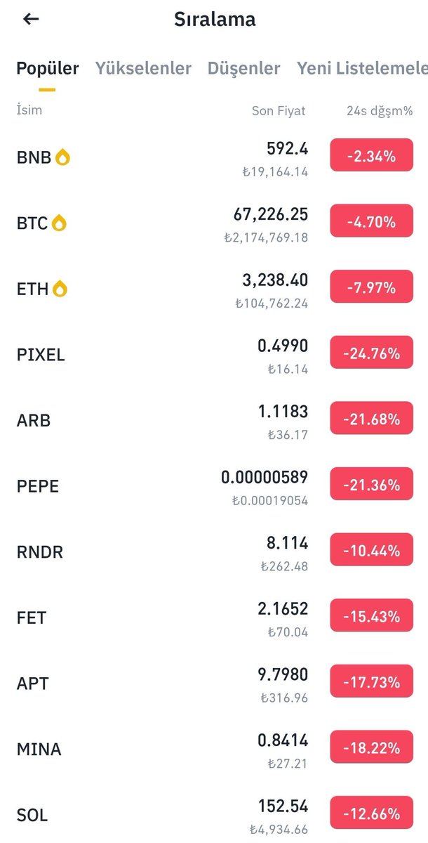 Zahmetsiz Rahmet Olmaz Dostlar.😂
Sıkın dişinizi, psikolojisi en sağlam olanlar bugünlerin ödülünü çok fazlasıyla alacak.

Plana Sadık Kal, Yola Devam.🤝🏻

#Bitcoin #altcoin