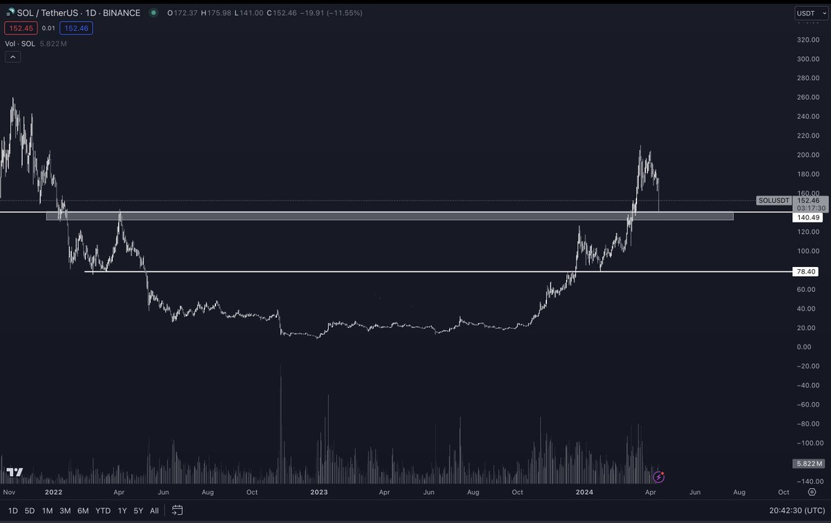 I believe if you didn't get any bids filled today, you will likely be able to buy at or around many of where the wicks were today at some point in the next week. Markets love symmetry. For some reason the right side almost always ends up mirroring the left both directions and in…