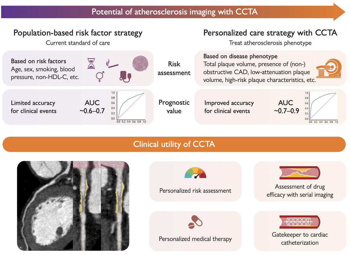 👉Atherosclerosis evaluation and CV risk estimation using CCTA ☝️The direct disease visualization of CCTA has the potential to be used synergistically with indirect markers of risk to significantly improve prevention of MACE, pending large-scale randomized evaluation. 🔓Open