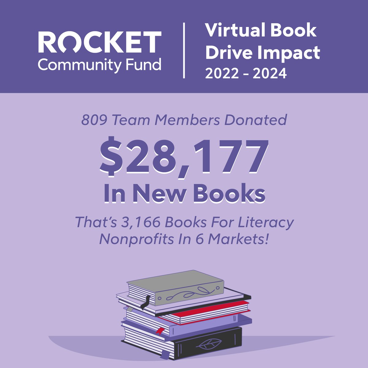 Since 2022, @rocketcompanies team members have donated 3,166 new books during #NationalReadingMonth to literacy-focused #nonprofits serving children in our communities. More about our virtual book drive: bit.ly/4atYfTZ Thanks to our @UnitedWay affiliates!