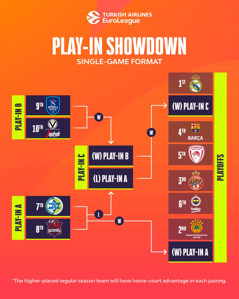The Play-In Showdown will decide the 2 remaining teams for the playoffs! Who you got? I #EveryGameMatters