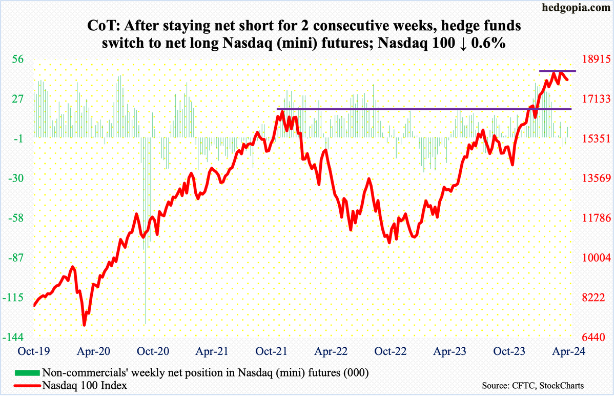 After 2 weeks, non-commercials switch back to net long #Nasdaq (mini) futures. $NDX down 3 weeks in a row, but tech bulls clinging on to 18000 horizontal support, which coincides w/ 50-day at 17984. Likely breach ahead. Major US tech outfits do not report until late Apr-early May