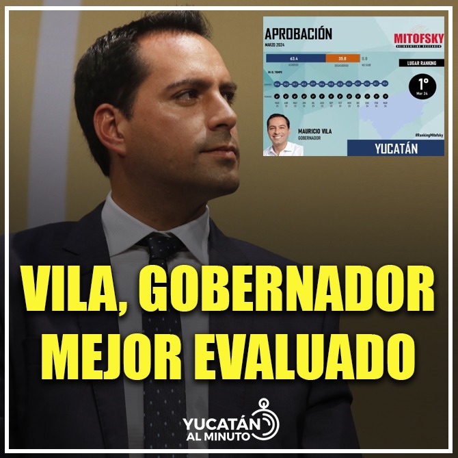 63.4 PUNTOS DE APROBACIÓN

SEGÚN MITOFSKY

<a href="/MauVila/">Mauricio Vila</a> , gobernador de Yucatán, sigue en el primer lugar de los gobernadores mejor evaluados de México al obtener 63.4 por ciento de aprobación ciudadana, de acuerdo con la encuesta realizada por Mitofsky en marzo.

En el Ranking de