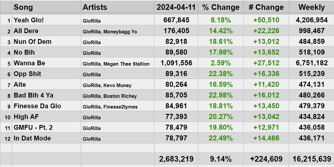 .@GloTheofficial's 'Ehhthang Ehhthang' received a total of 16,215,639 streams on the Spotify Counter in its first week It debuts at #42 on the US Album Chart