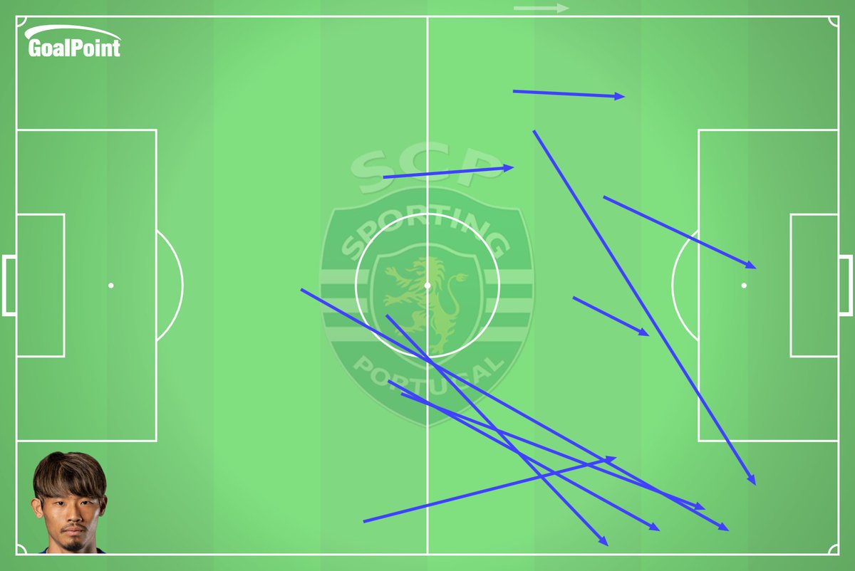 🇵🇹 81' | Gil Vicente 0-4 Sporting Os 10 passes progressivos de Morita até agora #LigaPortugal #GVFCSCP