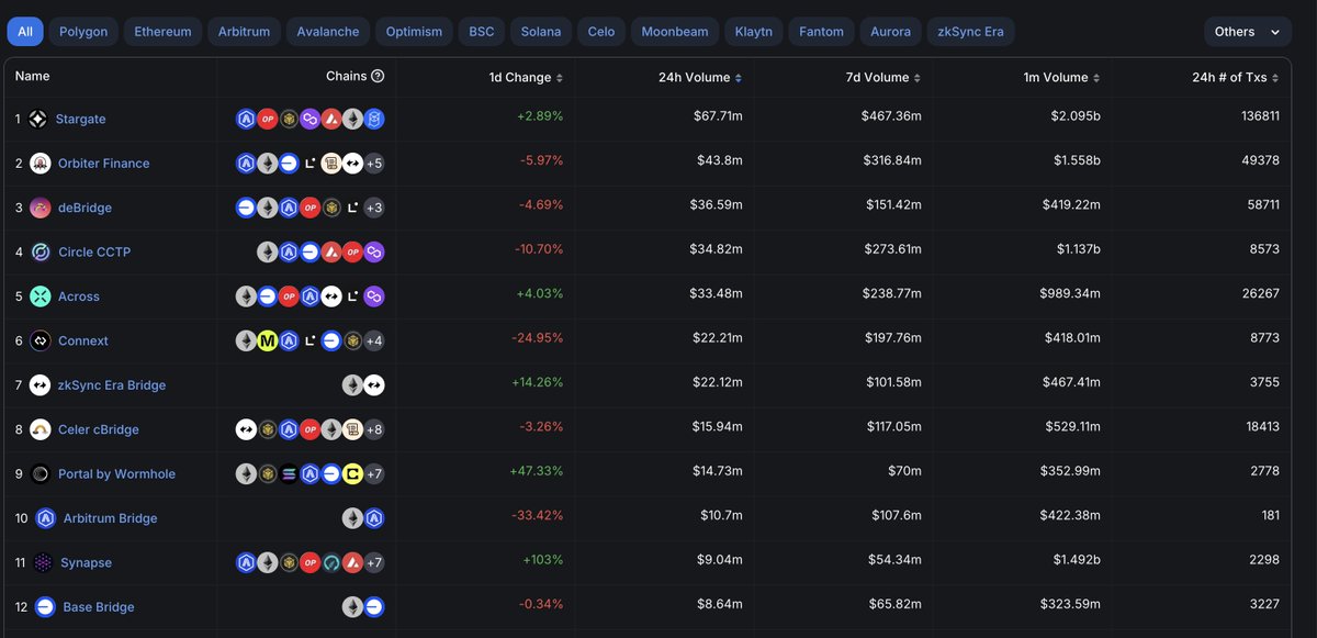 💹 Hey fam, we're getting to the top of the charts. @DefiLlama doesn't account for our Solana volumes yet, otherwise, deBridge would be in 2nd place with a $48M 24-hour volume, and we're just getting started. Slowly, but surely. 🫡