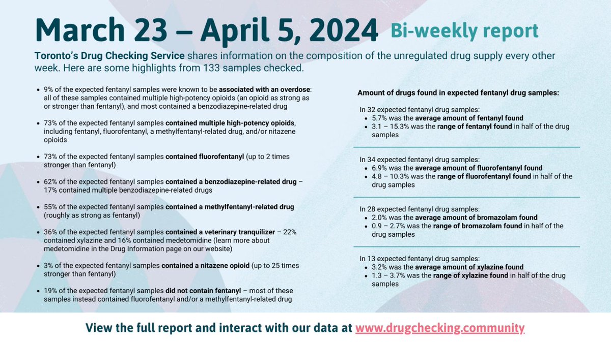 Toronto's Drug Checking Service bi-weekly report: highlights from 133 samples checked between March 23 - April 5, 2024. Use the link below and in bio to view the full report and interact with our data. #DrugcheckingTO