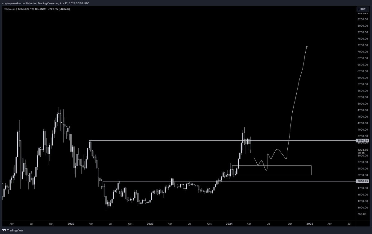 The last nuke before the glorious pump. Don't get shaken out. $ETH