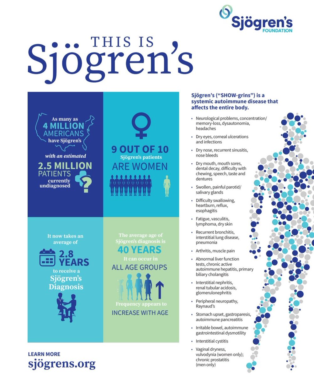 April is #SjogrensAwareness Month. I was diagnosed 4 years ago at 47. Sjogren's is a complex systemic #autoimmunedisease that impacts the entire body. It can be debilitating & greatly impacts patients' quality of life. #thisissjogrens