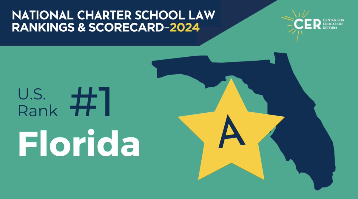 Florida takes back the #1 spot in charter school rankings @GovRonDeSantis – sorry Arizona! #CharterSchools Ranking & Scorecard 2024 out now: edreform.com/national-chart…
