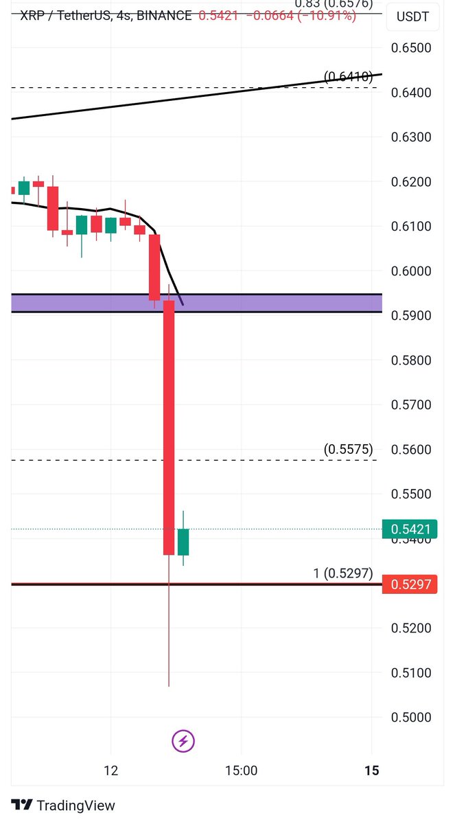 #xrp #bitcoin 
0.5297$ pivot destek üstünde kaldığı sürece sırayla 0.5575 0.61 ve 0.71$ dirençlerine yönelecek. Hiç likidesi kalmamış. Temiz. #Ripple