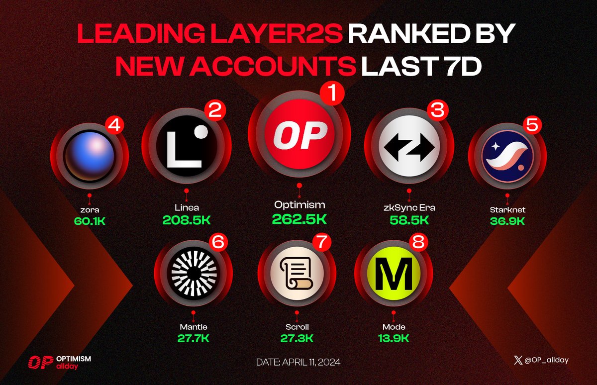 💥 Dive into the Future with Top #Layer2 Solutions In the past week, these Layer2s have skyrocketed with the most new accounts: @Optimism @LineaBuild @zksync @ourZORA @Starknet @0xMantle @Scroll_ZKP @modenetwork Don't miss out on joining the revolution! #OP_Allday #Optimism