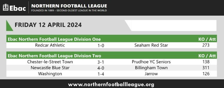 Here are tonight’s full time scores and attendances from the @EbacUK Northern Football League. #ENLScores #ENLCrowds