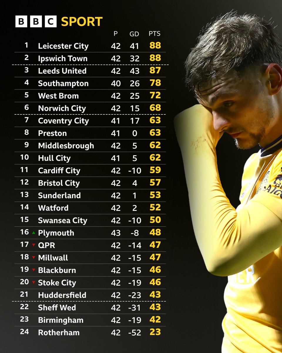 This result could be HUGE come the end of the season. 

Battling Plymouth Argyle have beaten Championship leaders Leicester City! 

#BBCFootball #efl