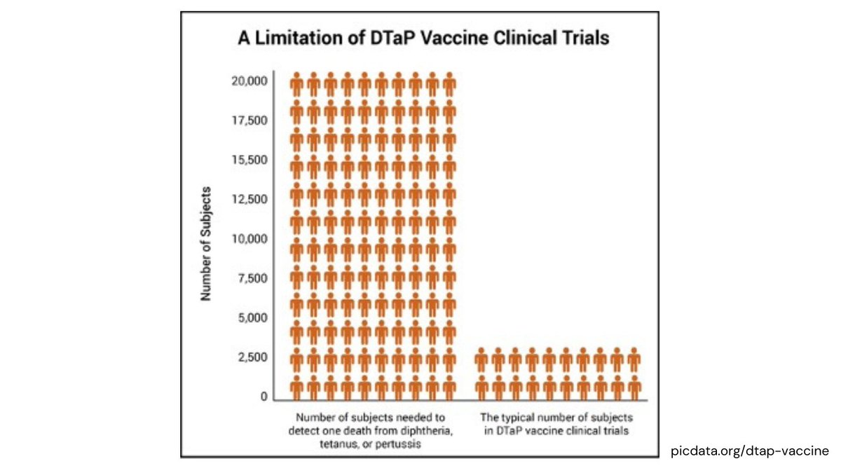 DYK prelicensure trials are relatively small –usually limited to a few thousand subjects & lasting only a few years? It's not enough to prove DTaP vaccine causes less permanent injury or death than diphtheria, tetanus & pertussis. #protectyourkids Go here: picdata.org/dtap-vaccine