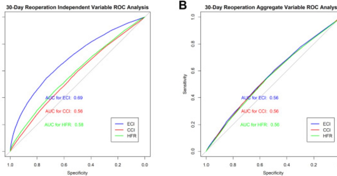 The analysis from this study showed ECI is superior to CCI and HFR for predicting 30-day postoperative outcomes following TKA. Surgeons should consider assessing patients using ECI prior to TKA. authors.elsevier.com/a/1igx838vD3A2…