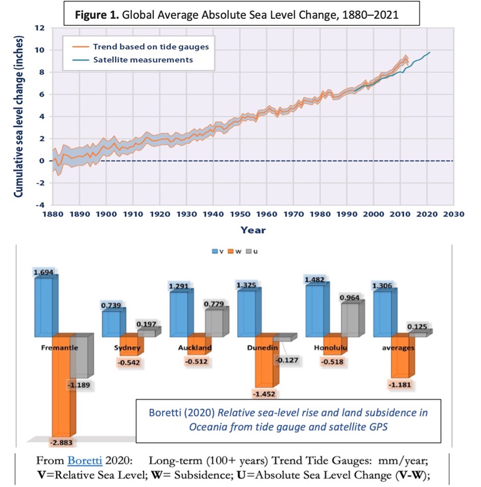 @NorfolkMuse @UxbEconomist07 With GPS data we can better determine the absolute rate of sea level rise. Land subsidence exaggerates tide gauge rise and satellite data is calibrated to affected tide gauges. Now with GPS removing subsidence effects, sea level has been found to be less than 1mm/year, as in…