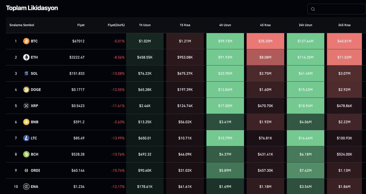 Bitcoin tarafında gelen düşüş ile beraber son 4 saat içinde kripto para piyasalarında; •⁠ ⁠635.54M Dolar değerinde Long işlem likide edildi •⁠ ⁠69.86M Dolar değerinde Short işlem likide edildi #Bitcoin