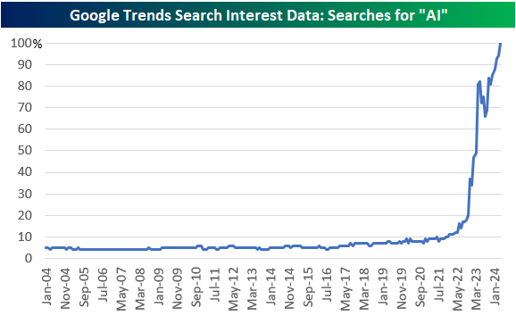 No slowdown here. Google searches for 'AI' continue to hit record highs.