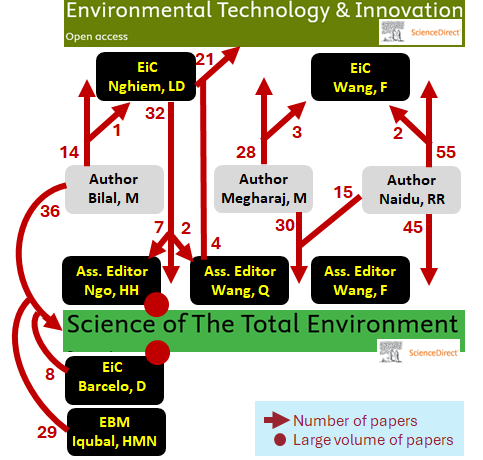 #environmental #science literature is drowning in mass published nonsense, organized by corrupt editors. Environ Technol Innov and Sci Total Environ illustrates the problem. Editors and authors are linked to get nonsensical papers published. @ElsevierConnect @ELSenviron @C0PE